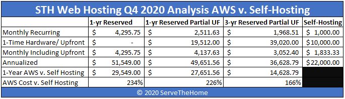 2020 AWS V Self Hosting