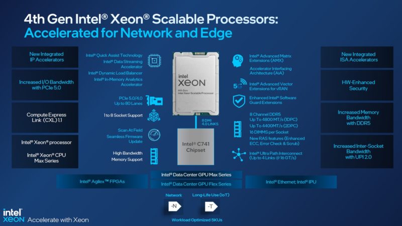 4th Gen Intel Xeon Scalable Sapphire Rapids Network And Edge Overview