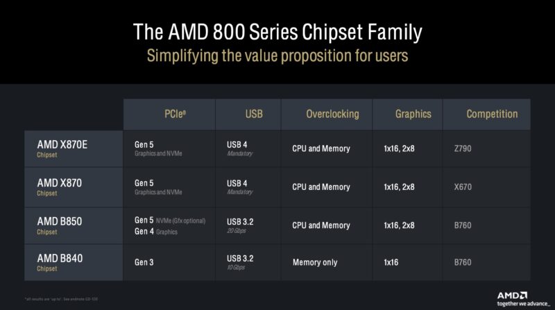 AMD 800 Series Chipset