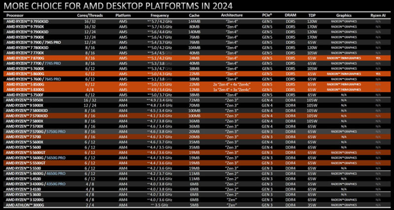 AMD Desktop Platforms For 2024