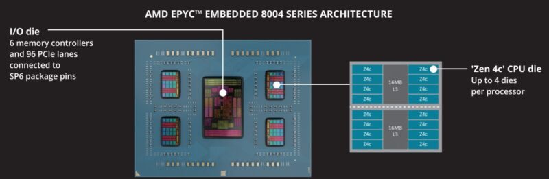 AMD EPYC Embedded 8004 Series SoC Architecture