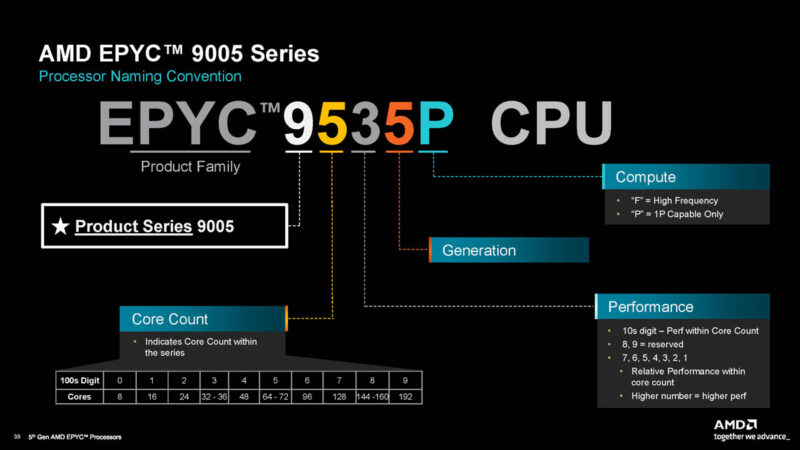 AMD EPYC Naming Convention 2024 10