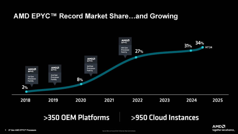 AMD EPYC Revenue Share Gain 2017 2024H1