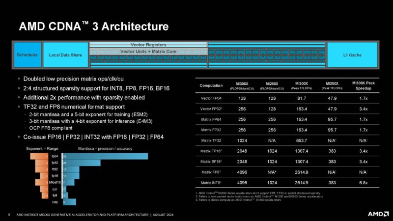 AMD Instinct MI300X Hot Chips 2024_Page_05