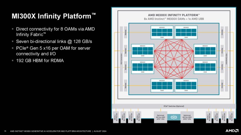 AMD Instinct MI300X Hot Chips 2024_Page_13