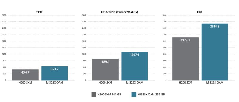 AMD Instinct MI325X Performance to NVIDIA H200