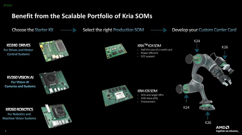 AMD Kria K24 SOM And K260