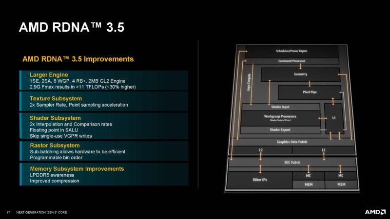 AMD RDNA 3.5 Architecture