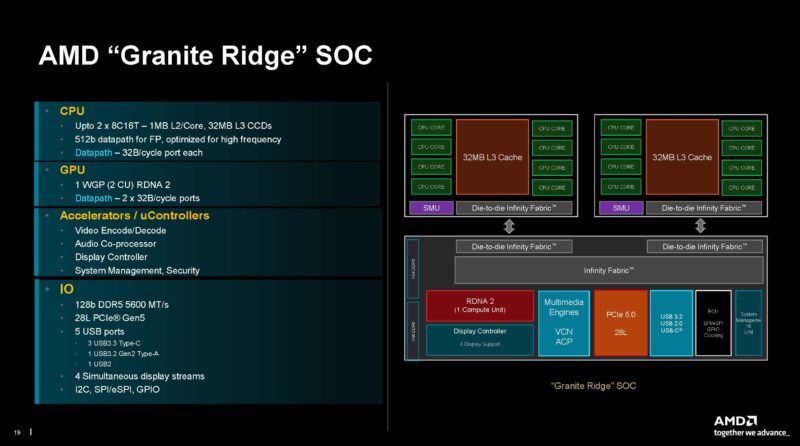 AMD Ryzen 9000 Granite Ridge Zen 5 SoC Architecturejpg