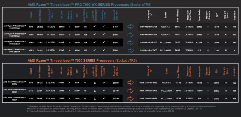 AMD Ryzen Threadripper Pro 7000WX And Threadripper 7000 SKUs