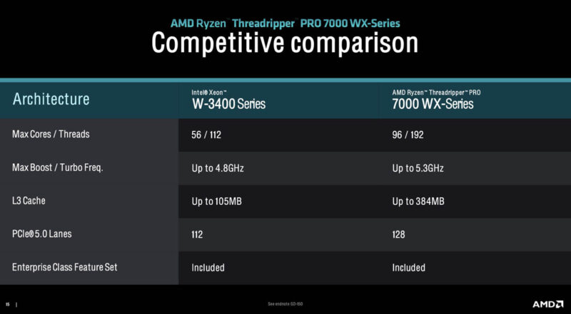 AMD Ryzen Threadripper Pro 7000WX Features To Xeon