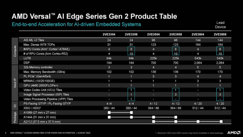 AMD Versal AI Edge Gen 2 Hot Chips 2024_Page_06