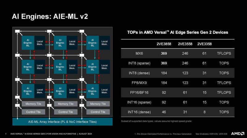 AMD Versal AI Edge Gen 2 Hot Chips 2024_Page_07