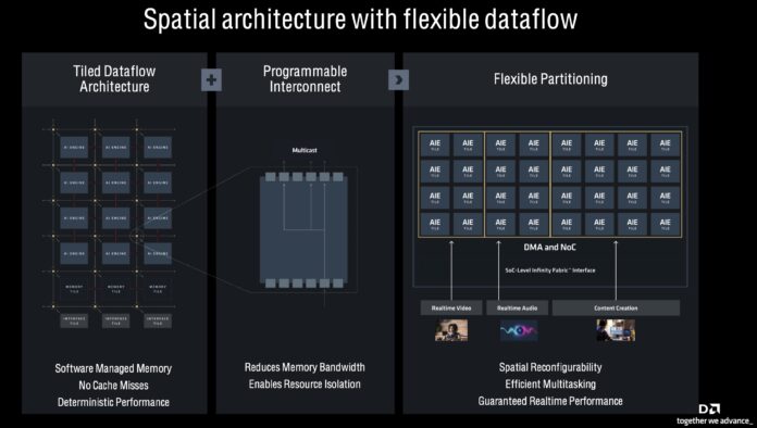 AMD XDNA Spatial Architecture With Flexible Dataflow