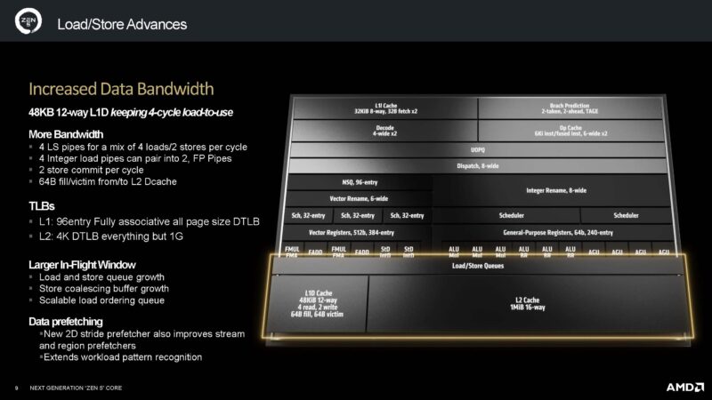 AMD Zen 5 Architecture Load Store