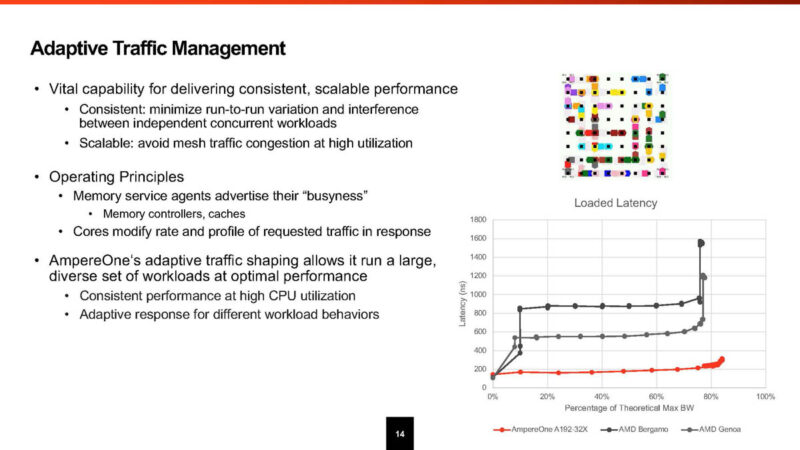 Ampere AmpereOne Hot Chips 2024_Page_14