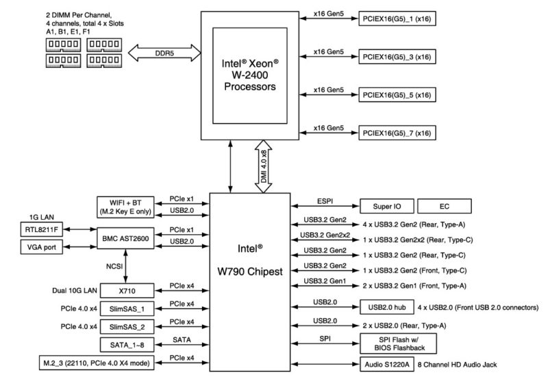 ASUS Pro WS W790E SAGE SE Block Diagram Xeon W 2400