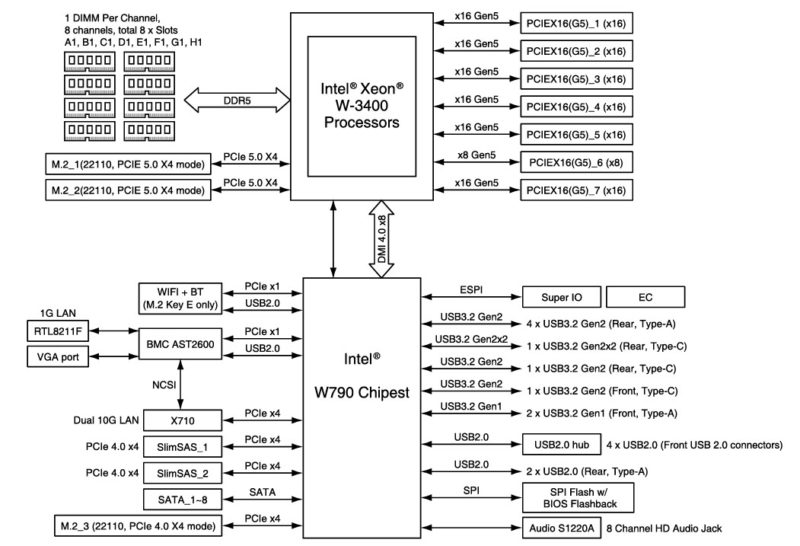 ASUS Pro WS W790E SAGE SE Block Diagram Xeon W 3400