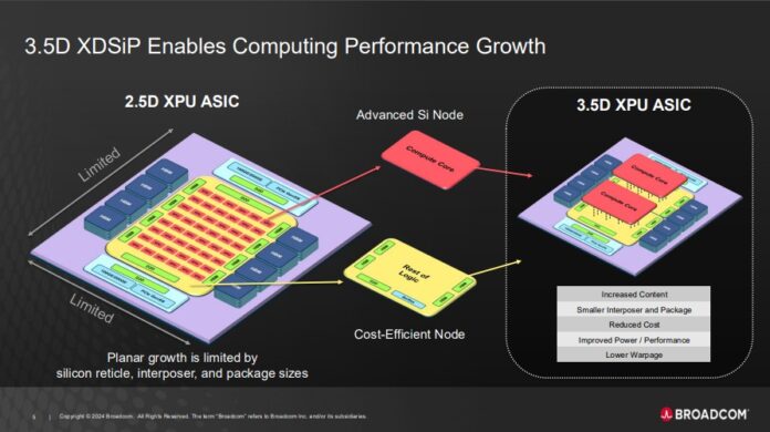 Broadcom 3.5D XDSiP Platform Technology Enables Computing Performance Growth