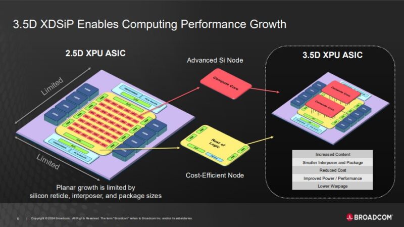 Broadcom 3.5D XDSiP Platform Technology Enables Computing Performance Growth