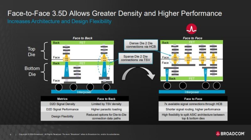 Broadcom 3.5D XDSiP Platform Technology Face To Face 3D