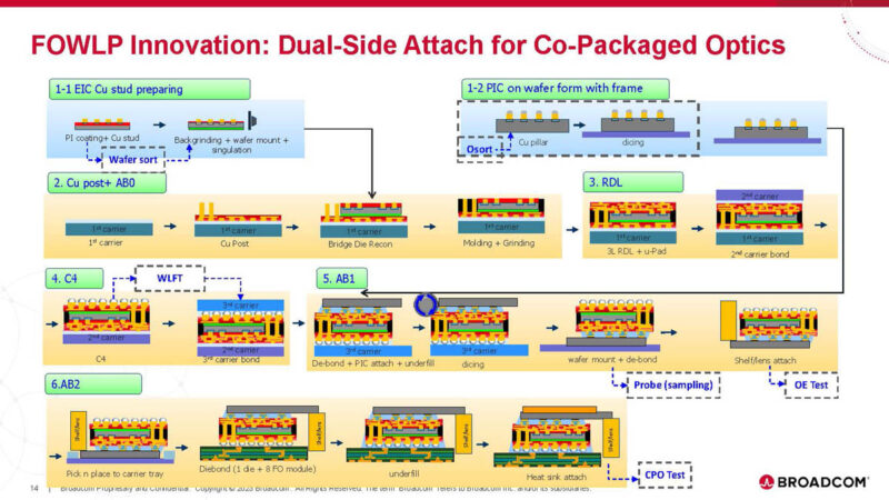 Broadcom AI ASIC With Optical Connect Hot Chips 2024_Page_14