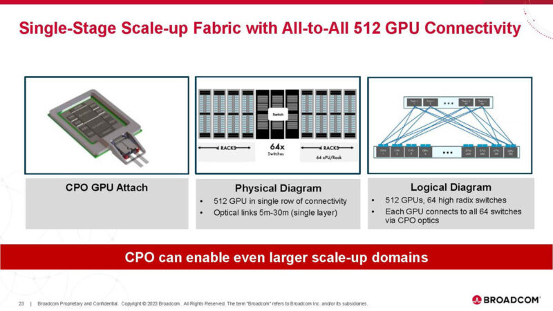 Broadcom AI ASIC With Optical Connect Hot Chips 2024_Page_23