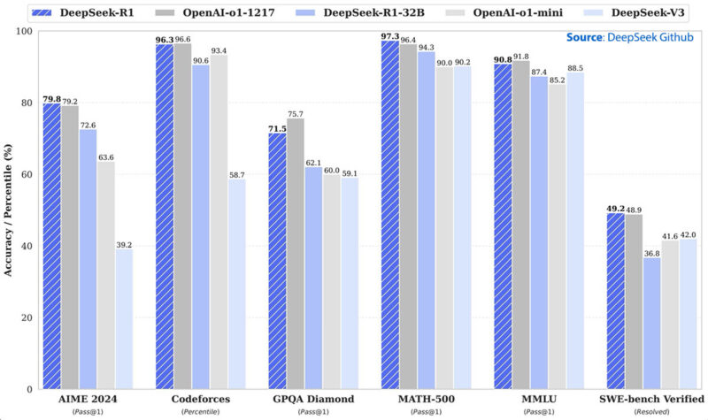 DeepSeek R1 Accuracy Via Github