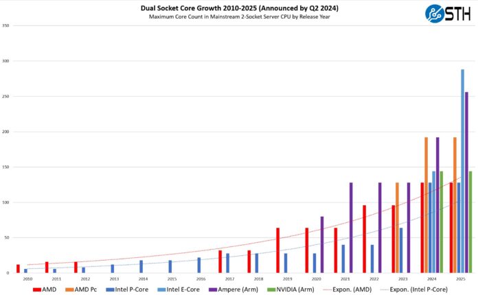 Dual Socket Server CPU MAX Core Count By Vendor And Type 2010 2025 Announced By Q2 2024 With AMD And Intel P Core Trendlines 1