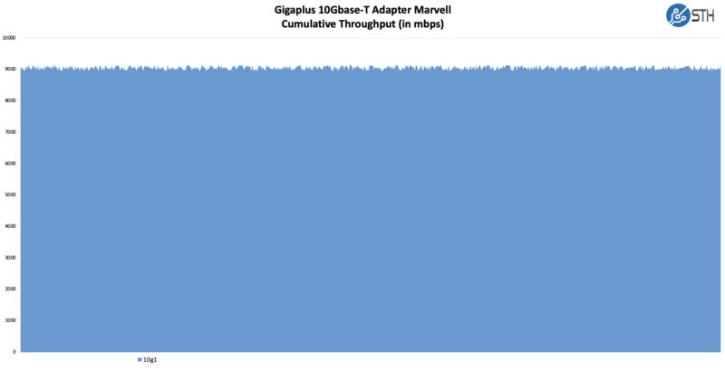 Gigaplus 10Gbase-T PCIe Adapter Marvell AQC113C Performance