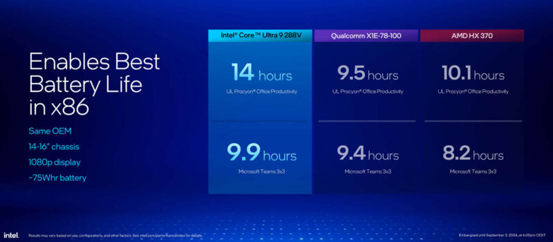 Intel Core Ultra 200V Series Lunar Lake Launch Battery Life Versus Qualcomm And AMD