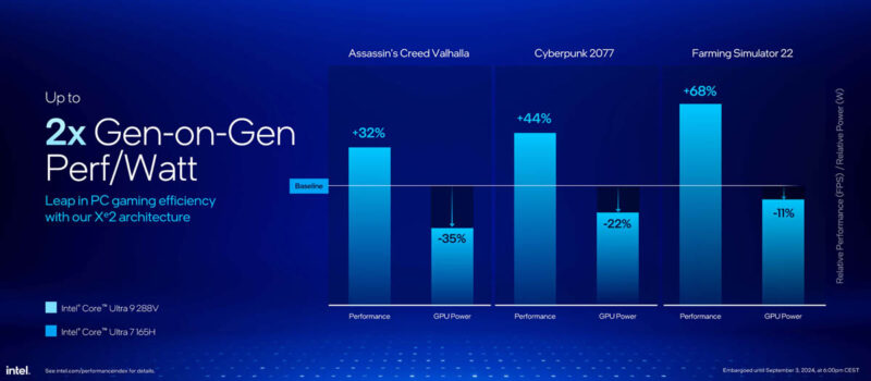 Intel Core Ultra 200V Series Lunar Lake Launch Generational Performance Per Watt