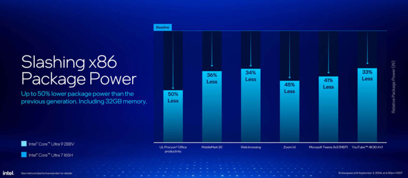 Intel Core Ultra 200V Series Lunar Lake Launch Lower Package Power Consumption