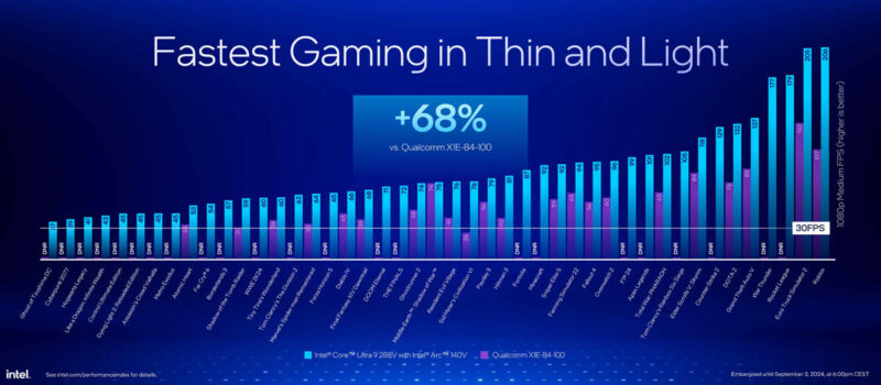 Intel Core Ultra 200V Series Lunar Lake Launch Xe2 Gaming Versus Qualcomm