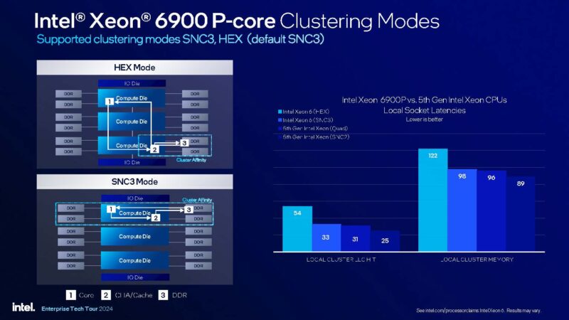 Intel Xeon 6 Granite Rapids AP Launch Clustering Modes