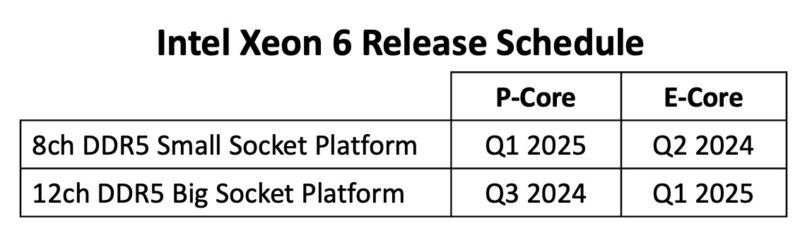 Intel Xeon 6 Rollout Plan