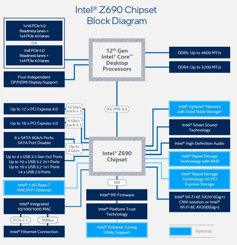 Intel Z690 Chipset Block Diagram