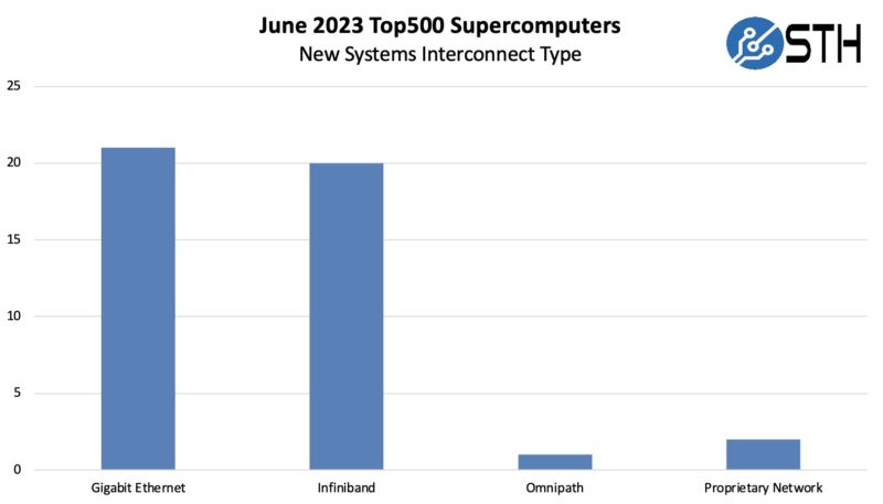 June 2023 Top500 New Systems By Interconnect Type