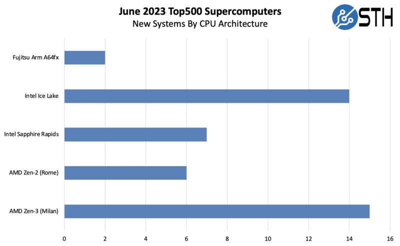 June 2023 Top500 New Systems CPU By Generation