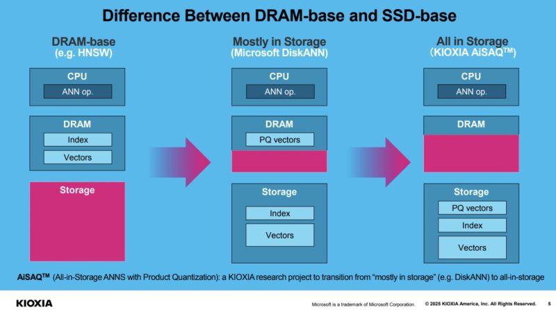 Kioxia AiSAQ RAG AI With SSD versus DRAM