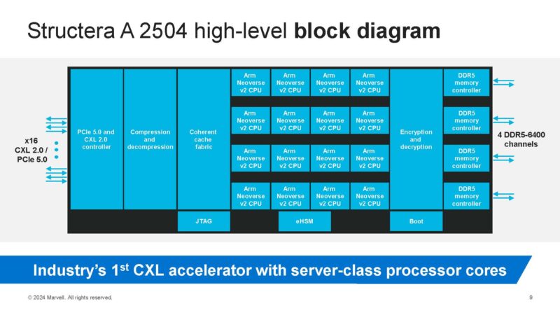 Marvell Structera A Block Diagram