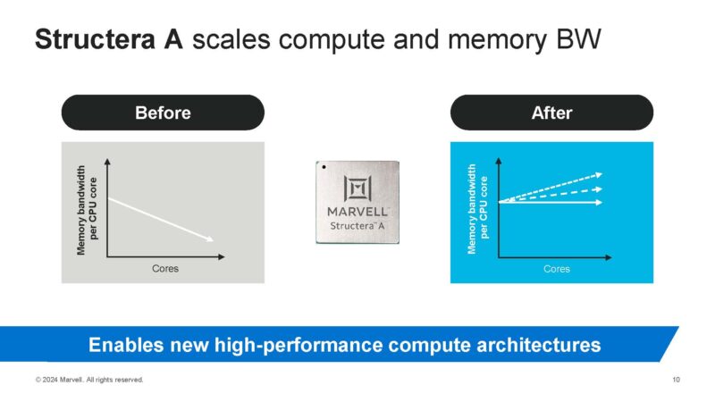 Marvell Structera A Scale Compute And Memory Bandwidth