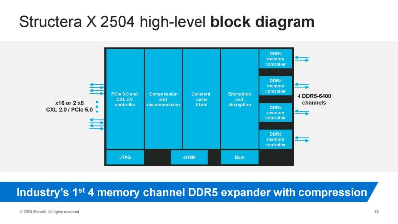 Marvell Structera X 2504 Overview CXL Memory Expander Block Diagram