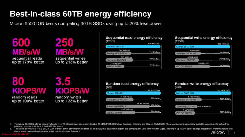 Micron 6550 ION SSD Performance Per Watt