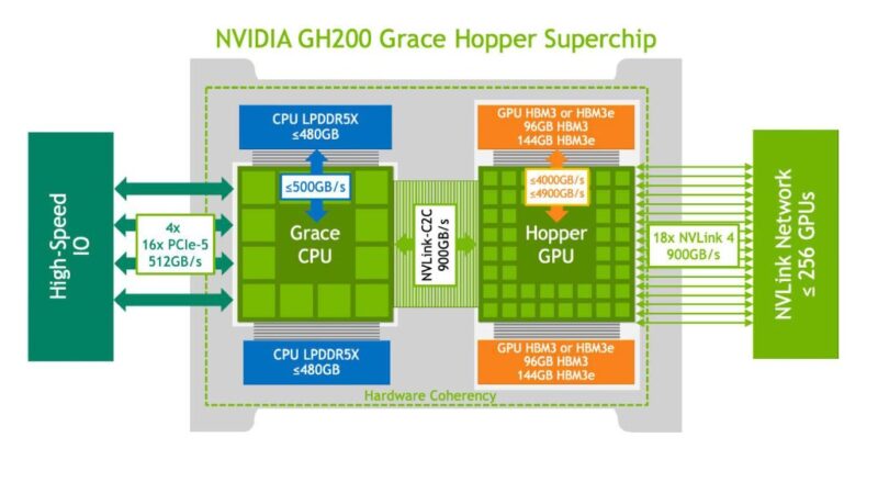 NVIDIA GH200 Diagram September 2024