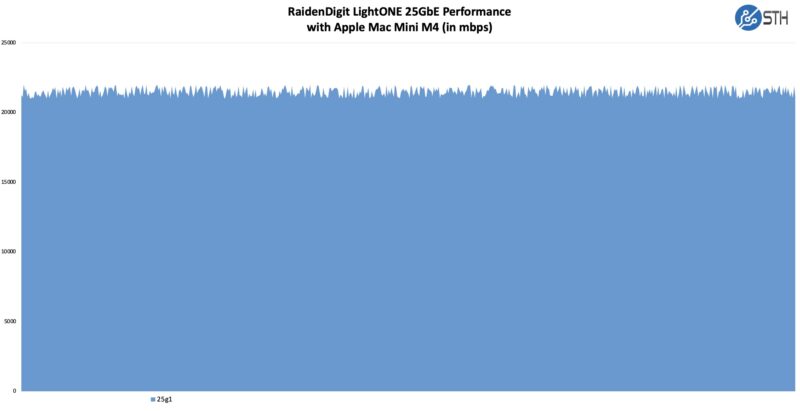 Raiden Digit LightONE Performance 25G