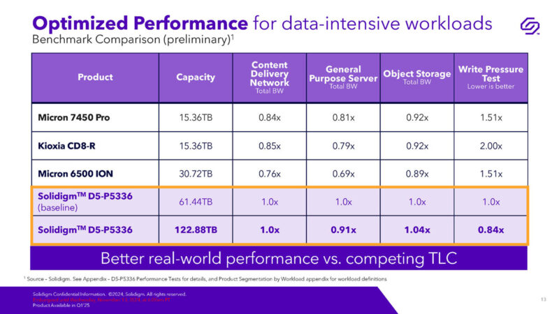 Solidigm D5 P5336 122.88TB NVMe SSD Launch Performance Competitive