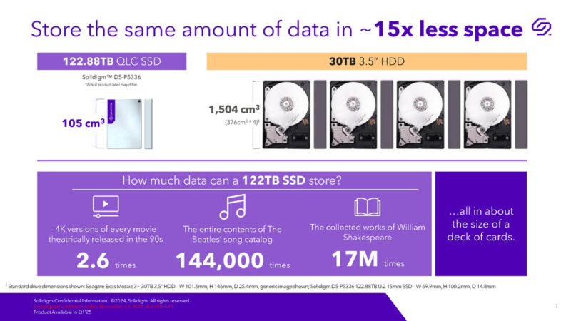 Solidigm D5 P5336 122.88TB NVMe SSD Launch Versus 30TB HD Space Comparison