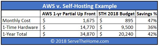 STH 2018 Web Hosting Budget V AWS