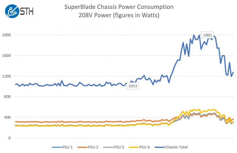 Supermicro SuperBlade GPU Blade 160 loaded cores combined